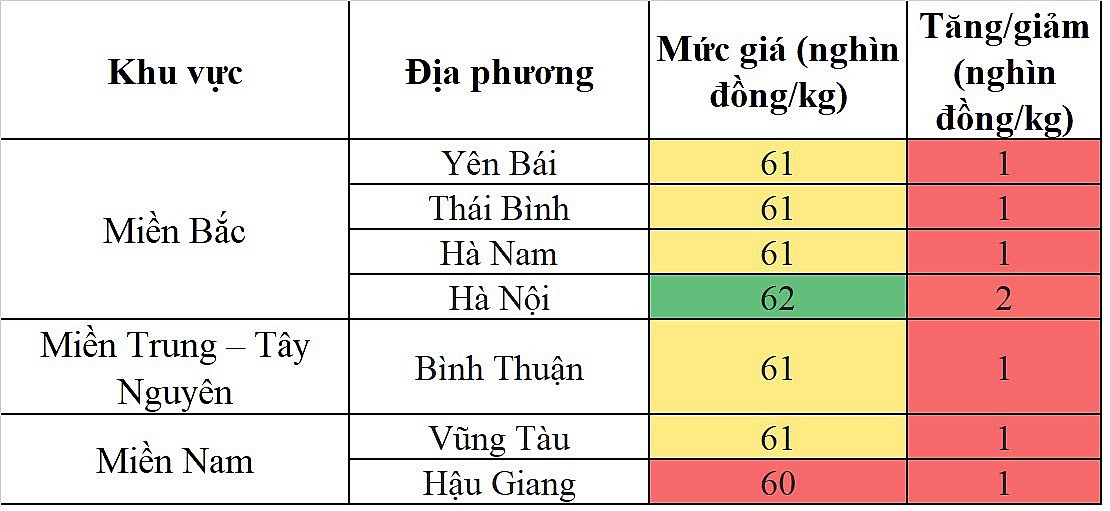 Biến động giá heo hơi
