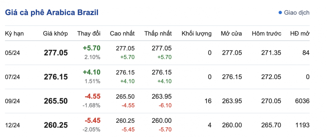 Giá cà phê hôm nay, 14/4/2024: Giá cà phê trong nước đang ở đỉnh giá
