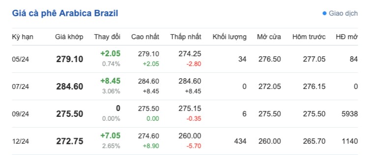 Giá cà phê hôm nay, 16/4/2024: Giá cà phê trong nước duy trì ổn định ở mức cao