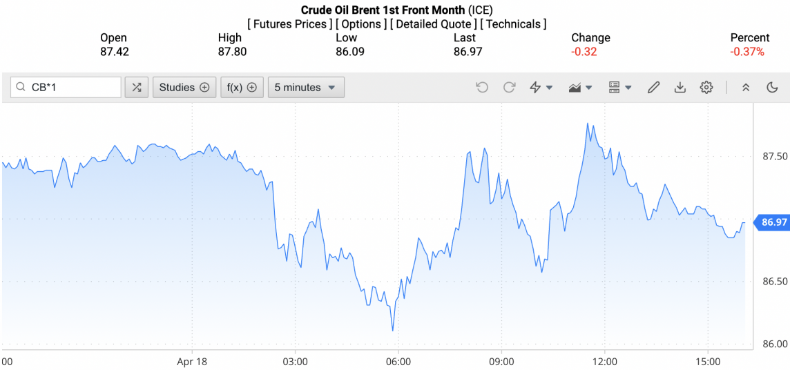 Giá xăng dầu hôm nay ngày 19/4/2024: Giá dầu