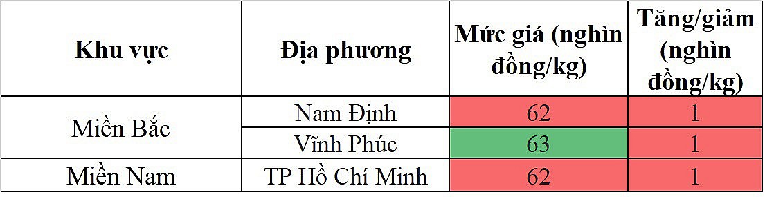 Biến động giá heo hơi Biến động giá heo hơi