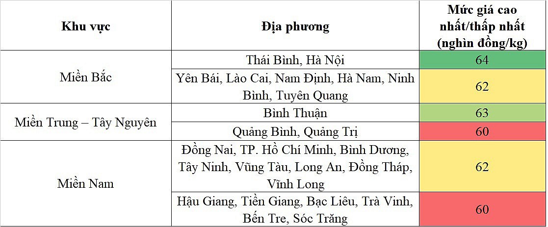 Biến động giá heo hơi Biến động giá heo hơi