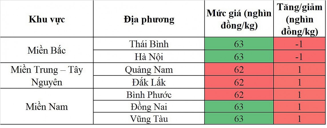 Biến động giá heo hơi Biến động giá heo hơi