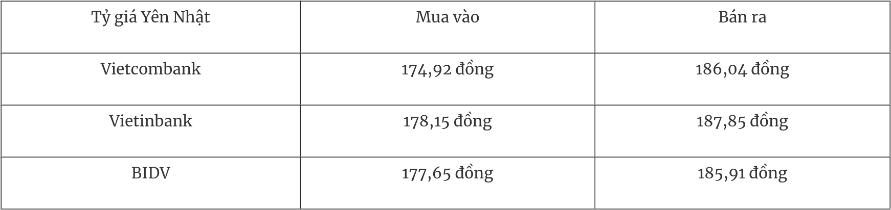 Tỷ giá ngoại tệ hôm nay 184 Đồng USD thế giới nhích nhẹ