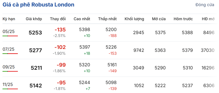 Giá cà phê hôm nay 18/4: Trong nước tăng, thế giới giảm Giá cà phê hôm nay 18/4: Trong nước tăng, thế giới giảm
