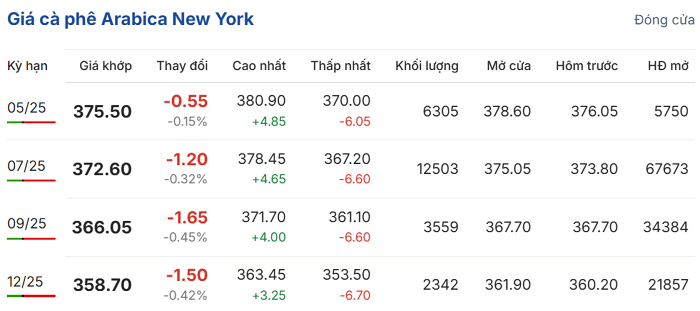 Giá cà phê hôm nay 18/4: Trong nước tăng, thế giới giảm Giá cà phê hôm nay 18/4: Trong nước tăng, thế giới giảm