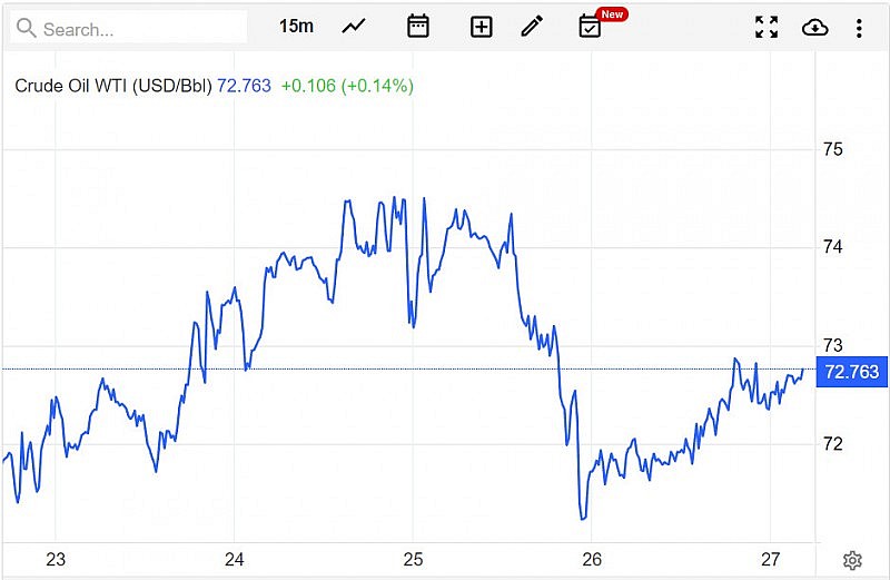 Giá dầu WTI trên thị trường thế giới vào sáng 29/5 (giờ Việt Nam) Giá dầu WTI trên thị trường thế giới vào sáng 29/5 (giờ Việt Nam)