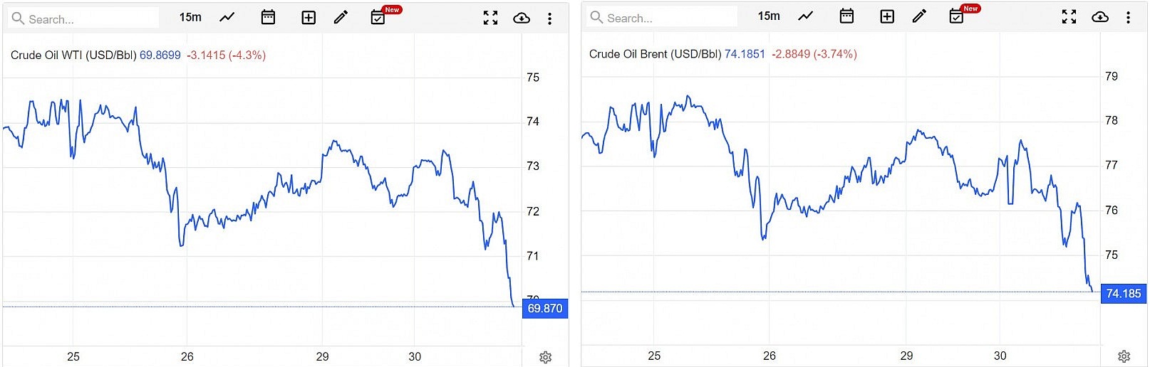 Giá xăng dầu hôm nay 31/5: Giá dầu giảm hơn 3,5% Giá xăng dầu hôm nay 31/5: Giá dầu giảm hơn 3,5%