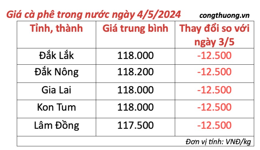Giá cà phê hôm nay, 4/5/2024: Giá cà phê trong nước