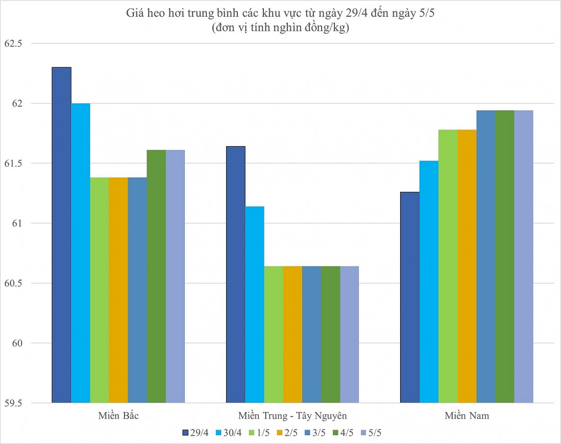 Biến động giá heo hơi