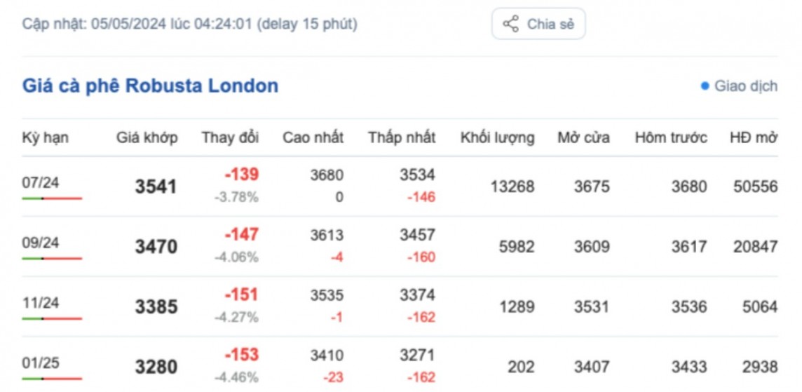 Giá cà phê hôm nay, 5/5/2024: Giá cà phê trong nước