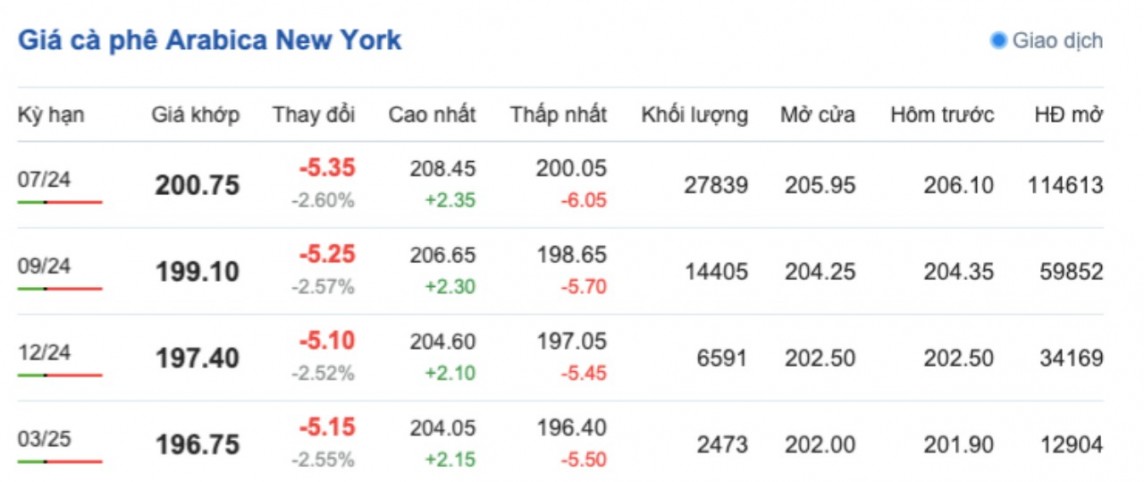 Giá cà phê hôm nay, 5/5/2024: Giá cà phê trong nước