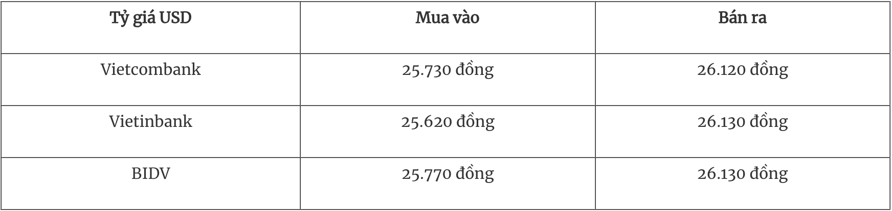 Tỷ giá ngoại tệ hôm nay 20/5: Đồng USD giảm do căng thẳng thương mại