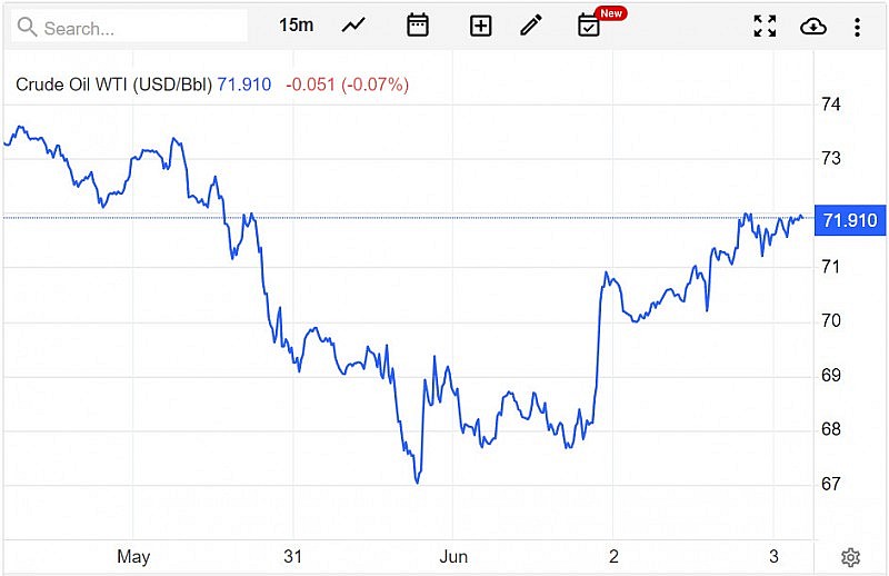 Giá xăng dầu hôm nay 5/6: Hồi phục từ mức thấp; OPEC+ đang tìm tiếng nói chung