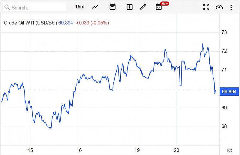 Diễn biến giá dầu WTI trên thị trường thế giới rạng sáng 21/6 (theo giờ Việt Nam)