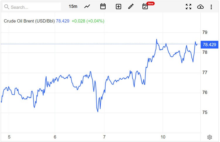 Giá xăng dầu hôm nay 11/7/2023: Giá dầu thế giới, giá xăng dầu 11/7 ổn định ở mức cao