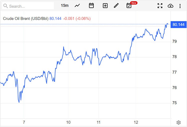 Giá xăng dầu hôm nay ngày 13/7/2023: Giá dầu Brent vượt ngưỡng 80 USD/thùng khi lãi suất hạ nhiệt
