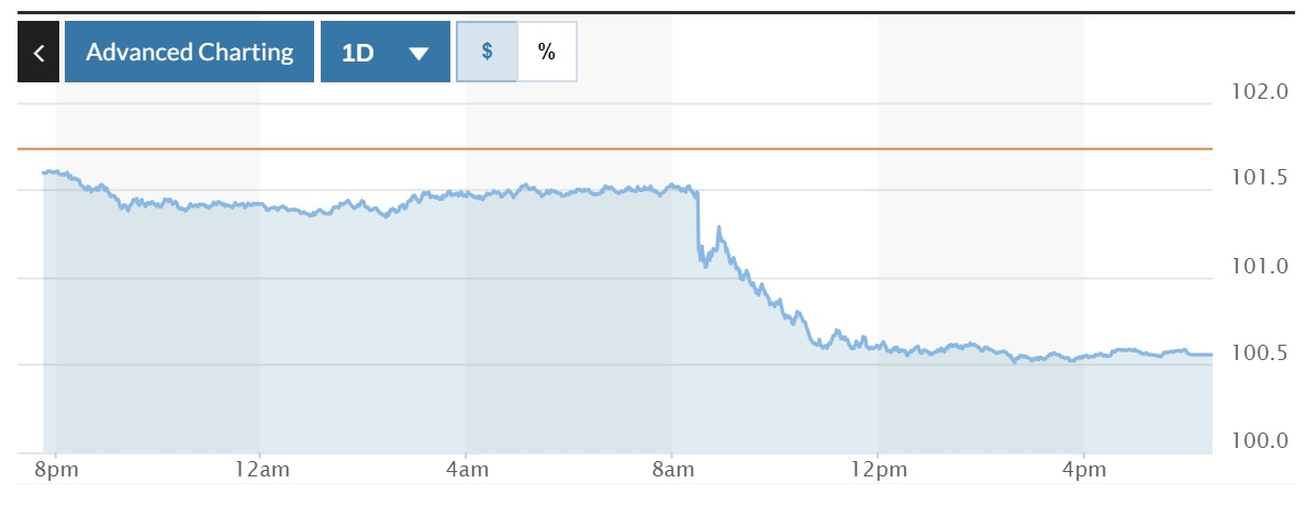 Tỷ giá USD hôm nay 13-7: Đồng USD rớt xuống mức thấp nhất một năm