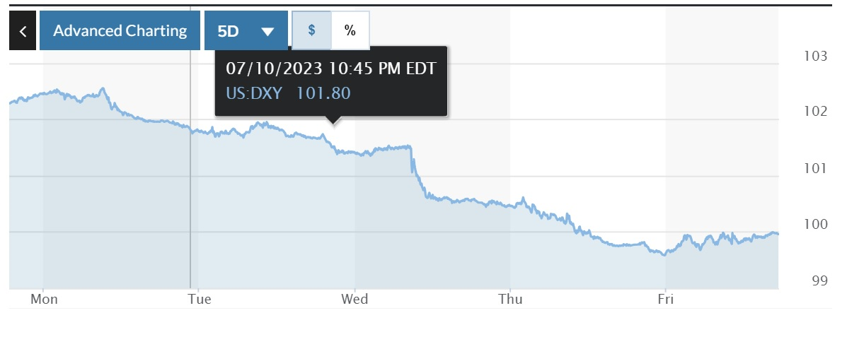 Tỷ giá USD hôm nay 17-7-2023: Đồng USD sẽ tiếp tục giảm sâu?