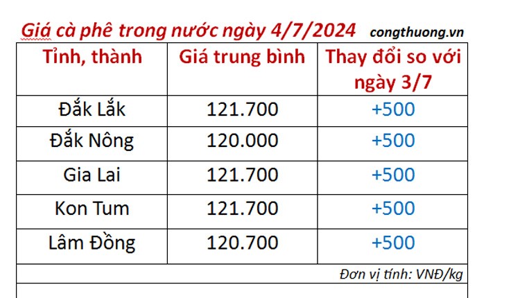 Giá cà phê hôm nay 4/7/2024: Giá cà phê hôm nay 4/7/2024: