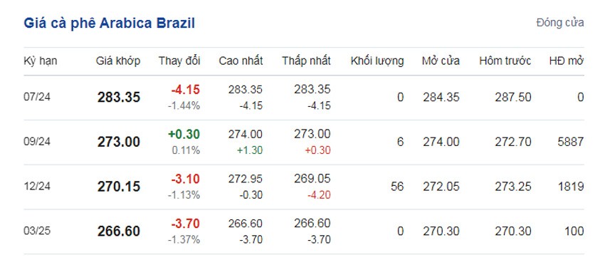 Giá cà phê hôm nay 4/7/2024: Giá cà phê hôm nay 4/7/2024: