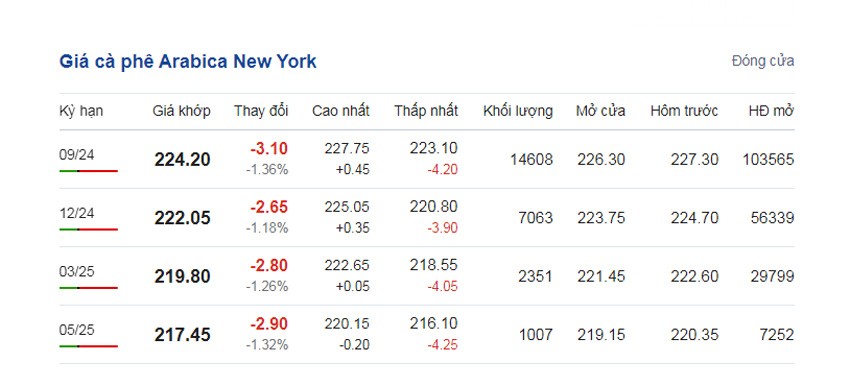 Giá cà phê hôm nay 4/7/2024: Giá cà phê hôm nay 4/7/2024: