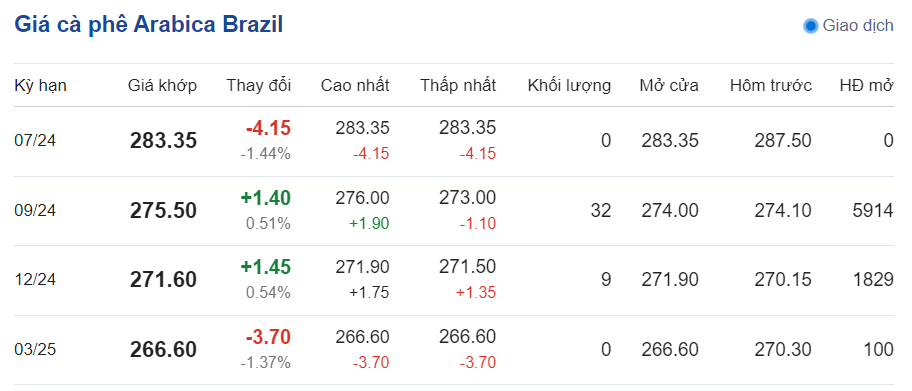 Giá cà phê hôm nay 5/7/2024: Giá cà phê trong nước đảo chiều giảm Giá cà phê hôm nay 5/7/2024: Giá cà phê trong nước đảo chiều giảm