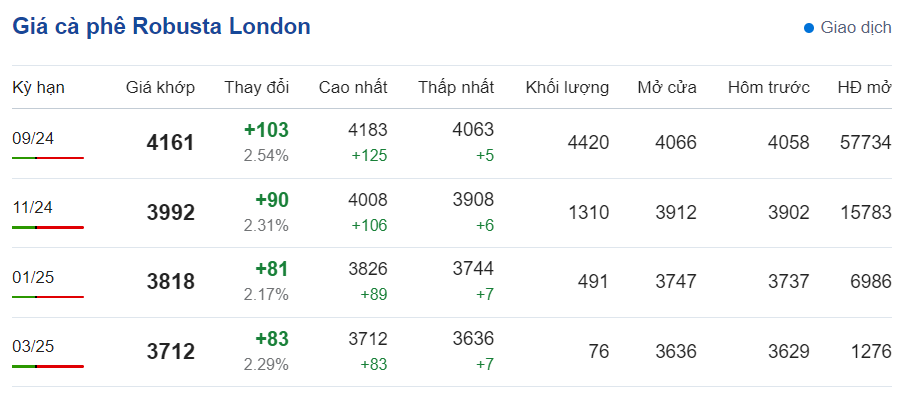 Giá cà phê hôm nay 5/7/2024: Giá cà phê trong nước đảo chiều giảm Giá cà phê hôm nay 5/7/2024: Giá cà phê trong nước đảo chiều giảm