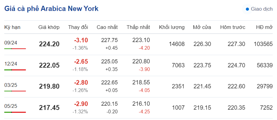 Giá cà phê hôm nay 5/7/2024: Giá cà phê trong nước đảo chiều giảm Giá cà phê hôm nay 5/7/2024: Giá cà phê trong nước đảo chiều giảm