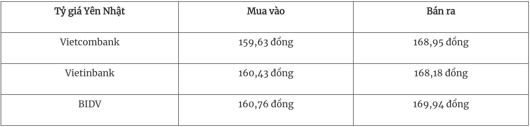 Tỷ giá ngoại tệ hôm nay 307 Thị trường tập trung vào sự tăng giá của đồng YEN