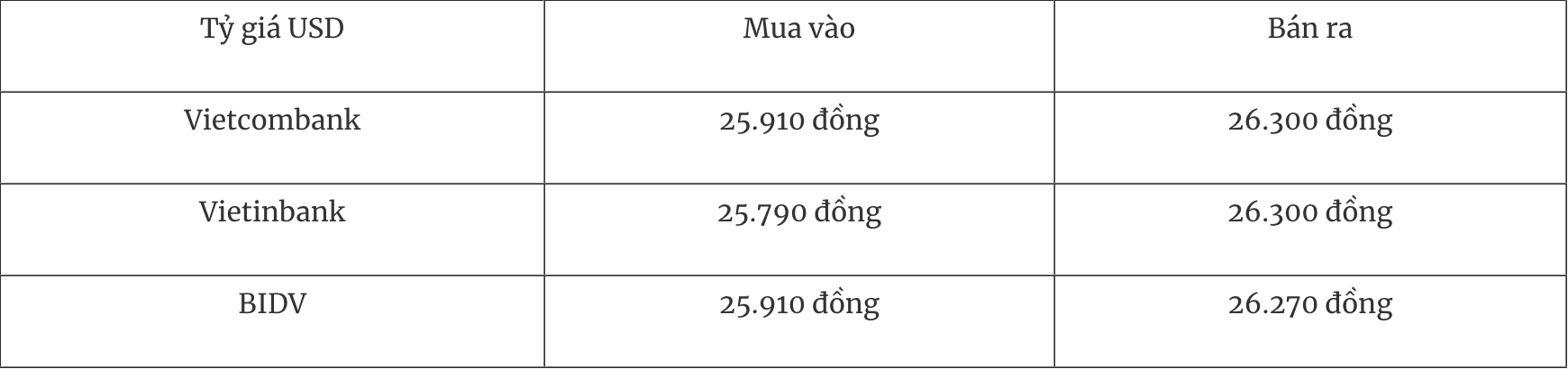 Tỷ giá ngoại tệ hôm nay Đồng USD trong nước tăng thế giới giảm