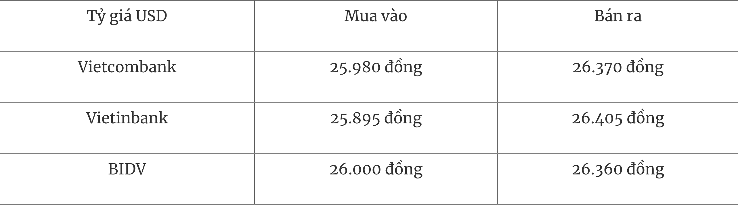 Tỷ giá ngoại tệ hôm nay 287 Đồng USD tăng giá sau thỏa thuận thương mại MỹEU