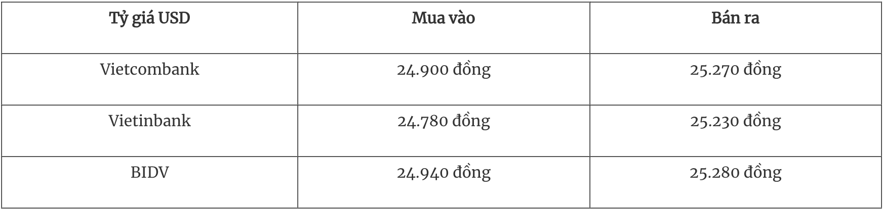 Tỷ giá ngoại tệ hôm nay 68 Đồng USD giảm mạnh trong bối cảnh đồng yên tăng vọt