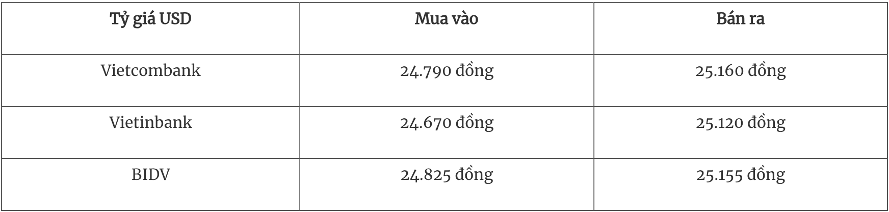 Tỷ giá ngoại tệ hôm nay 208 Đồng USD đạt mức thấp nhất trong 7 tháng