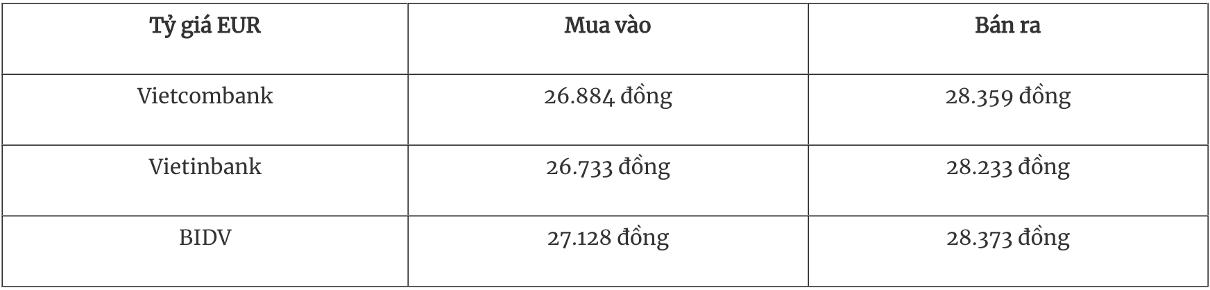 Tỷ giá ngoại tệ hôm nay 208 Đồng USD đạt mức thấp nhất trong 7 tháng