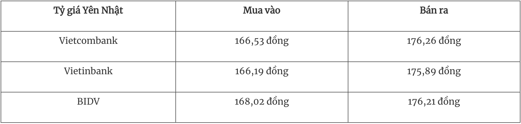 Tỷ giá ngoại tệ hôm nay 208 Đồng USD đạt mức thấp nhất trong 7 tháng