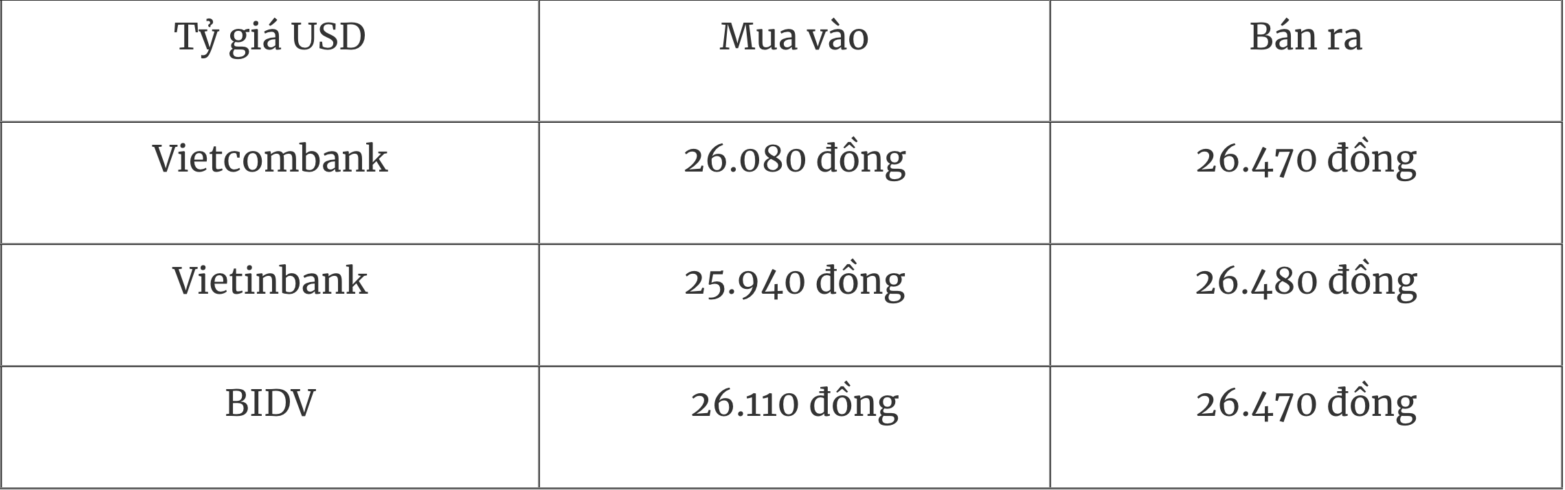 Tỷ giá ngoại tệ hôm nay Ttong nước giảm thế giới tăng