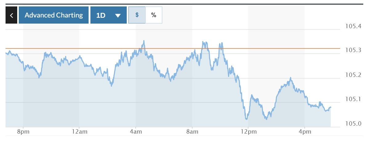 Tỷ giá USD hôm nay 19-9-2023: Đồng USD thế giới hạ nhiệt Tỷ giá USD hôm nay 19-9-2023: Đồng USD thế giới hạ nhiệt