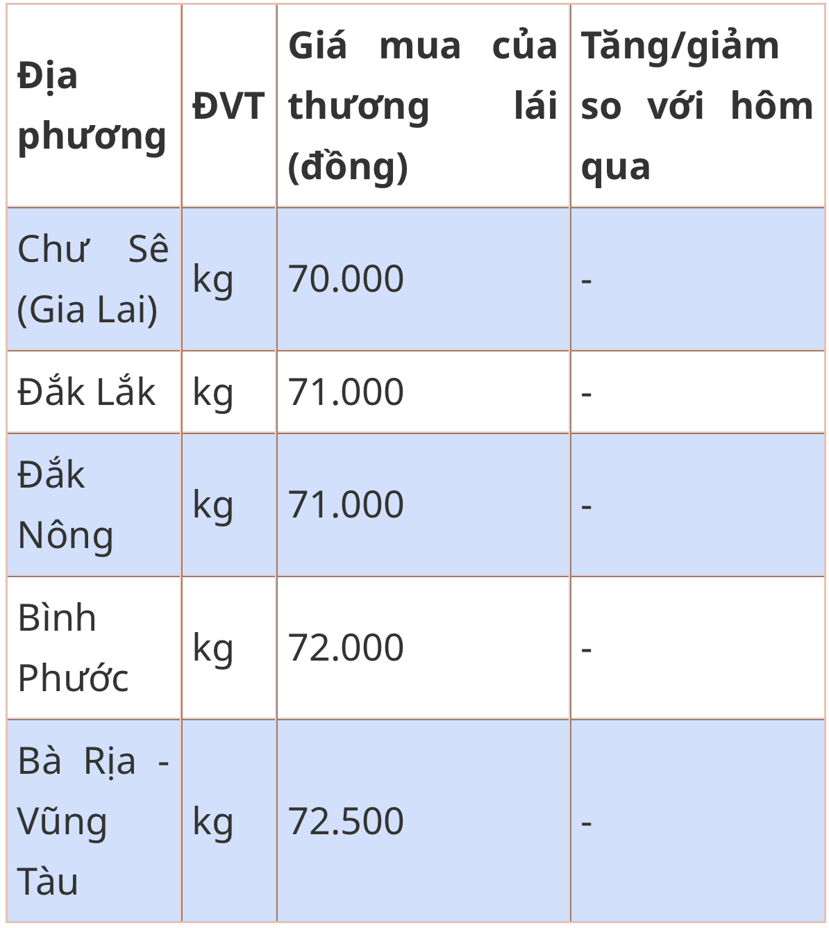 Giá tiêu hôm nay 219 Tiếp tục đi ngang