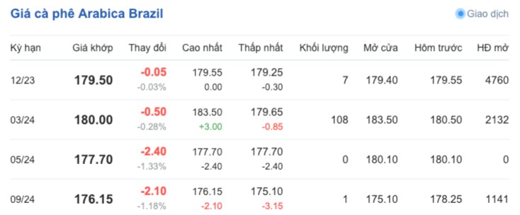 Giá cà phê hôm nay, ngày 29/9/2023: Giá cà phê trong nước giảm nhẹ Giá cà phê hôm nay, ngày 29/9/2023: Giá cà phê trong nước