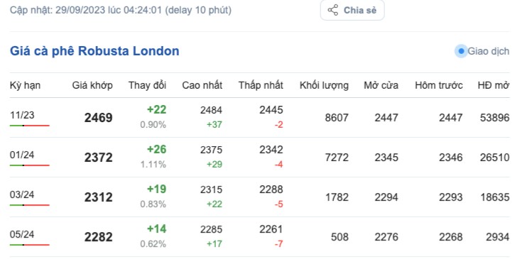 Giá cà phê hôm nay, ngày 29/9/2023: Giá cà phê trong nước giảm nhẹ Giá cà phê hôm nay, ngày 29/9/2023: Giá cà phê trong nước