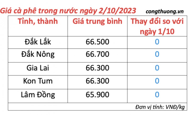 Giá cà phê hôm nay, ngày 2/10/2023: Giá cà phê trong nước đi ngang Giá cà phê hôm nay, ngày 2/10/2023: Giá cà phê trong nước