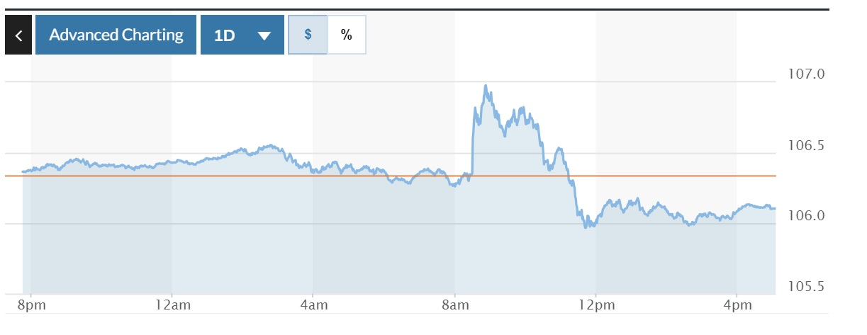 Tỷ giá USD hôm nay 7-10-2023: Đồng USD lao dốc, tiến sát về mốc 105