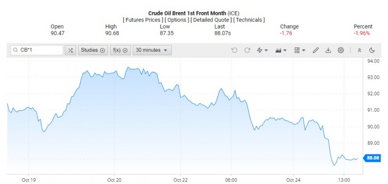Giá dầu Bremt trên thị trường thế giới rạng sáng 25/10 (theo giờ Việt Nam) Giá dầu Bremt trên thị trường thế giới rạng sáng 25/10 (theo giờ Việt Nam)
