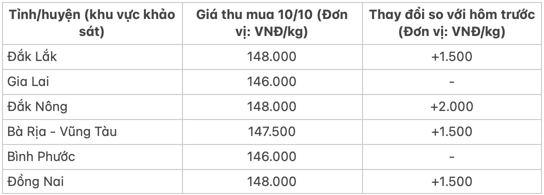 Giá tiêu hôm nay 1010 Bật tăng trở lại