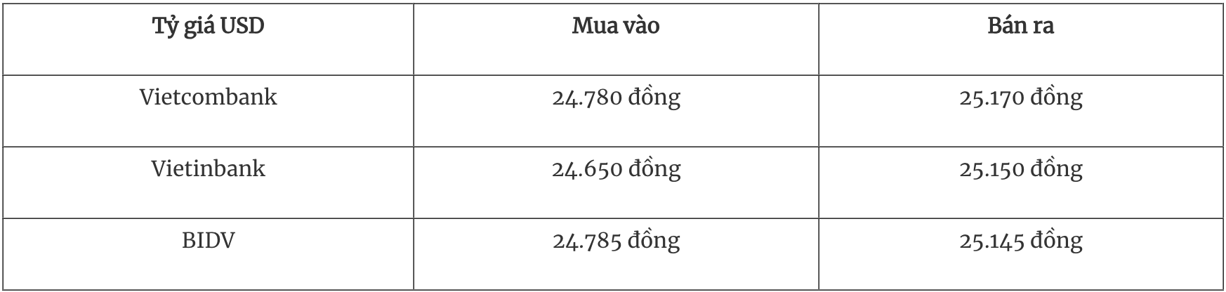 Tỷ giá ngoại tệ hôm nay 1710 Đồng USD đã tăng mạnh