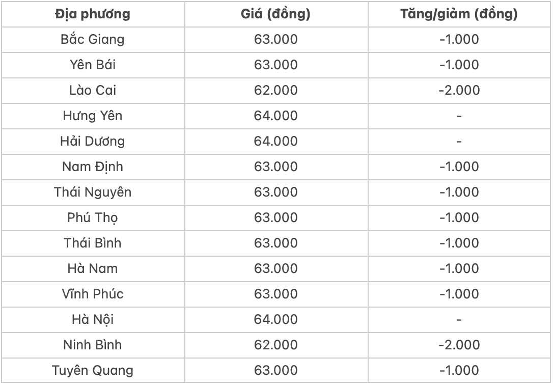 Giá heo hơi hôm nay 2210 Duy trì đà giảm trên diện rộng