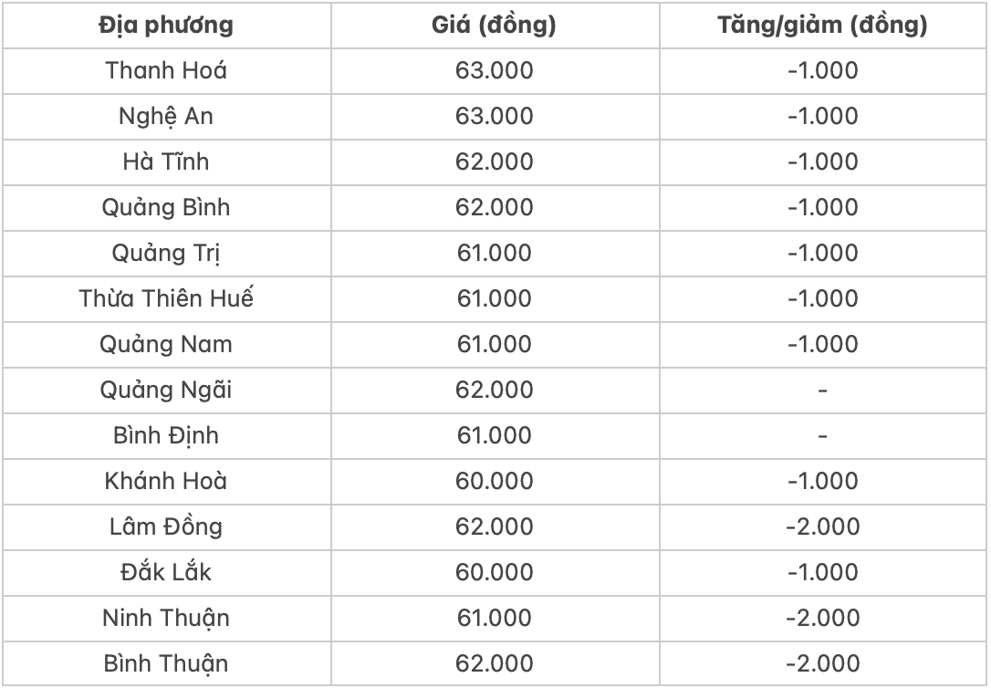 Giá heo hơi hôm nay 2210 Duy trì đà giảm trên diện rộng