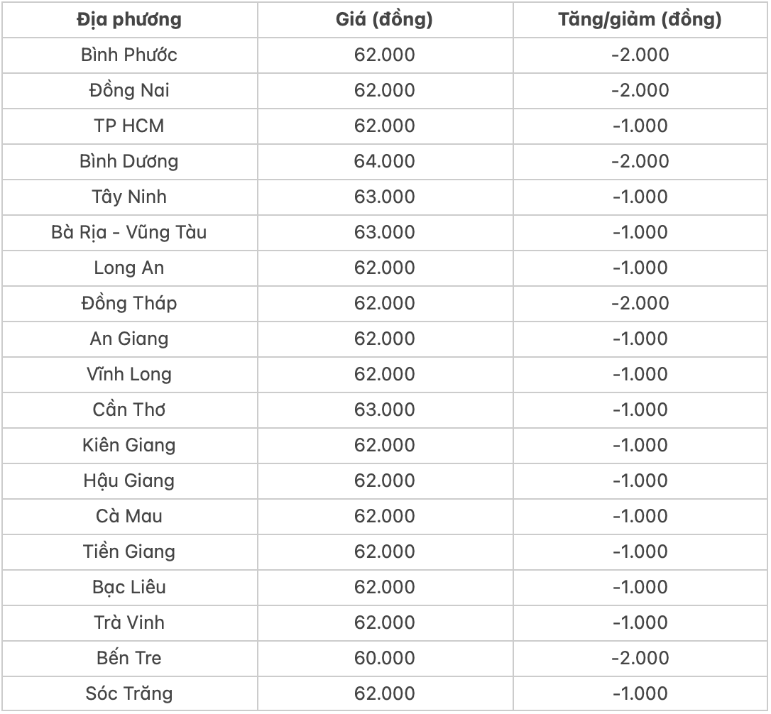 Giá heo hơi hôm nay 2210 Duy trì đà giảm trên diện rộng