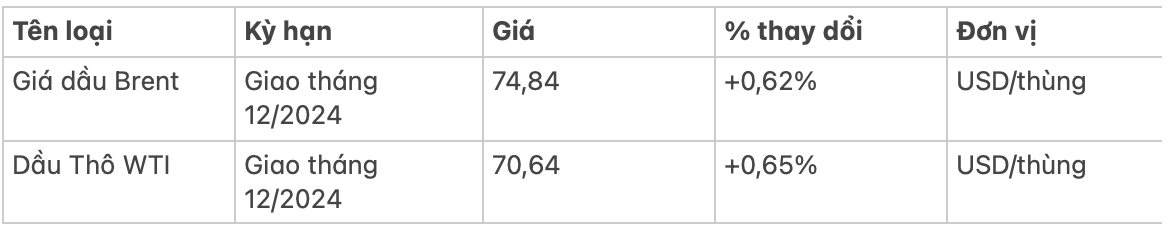 Giá xăng dầu hôm nay 2510 Giảm khoảng 1 trong giao dịch đầy biến động